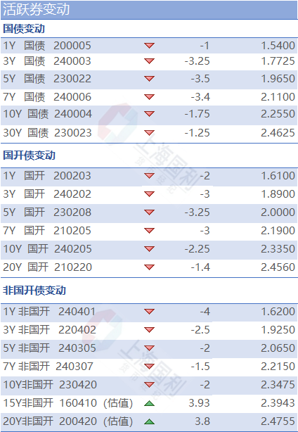 续刷新低！10年期国债活跃券收益率跌至1.91%