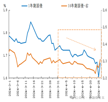 10年期国债、国开债活跃券收益率双双下行4BP