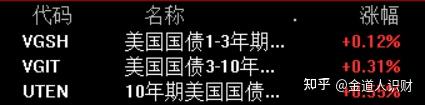 美债10年收益率日内涨幅达到1.01% 报4.191