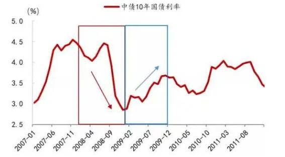 银行间现券盘初强势明显 7年及10年期国债活跃券收益率下行3.5bp
