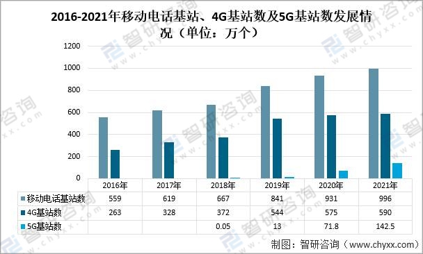 2024年5G基站行业发展现状分析 我国建成开通5G基站突破410万个_人保伴您前行,人保车险