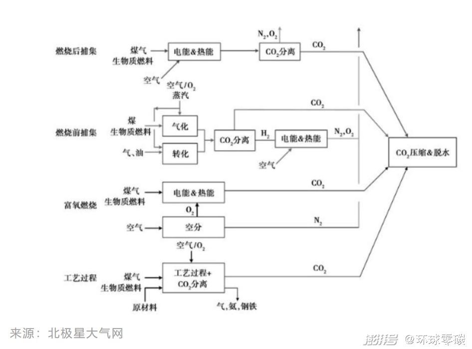 我学界完成对碳捕集利用与封存技术新定位