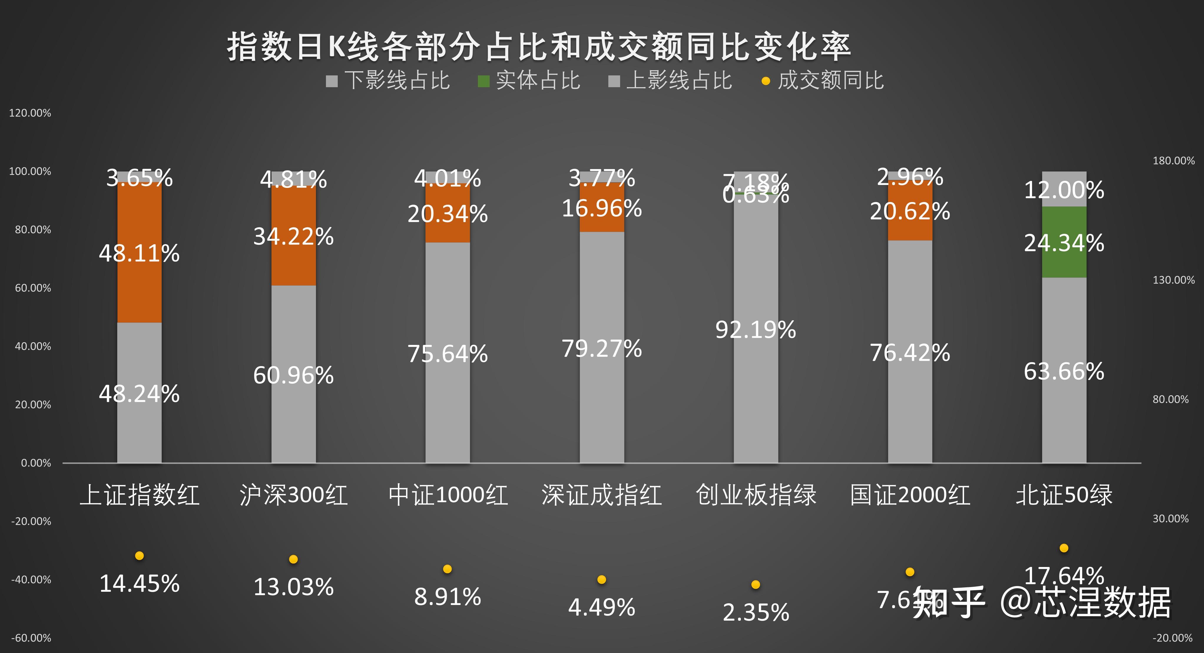 A股三大股指回落，沪指涨幅收窄至1%以内