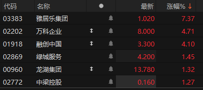 港股内房股集体高开