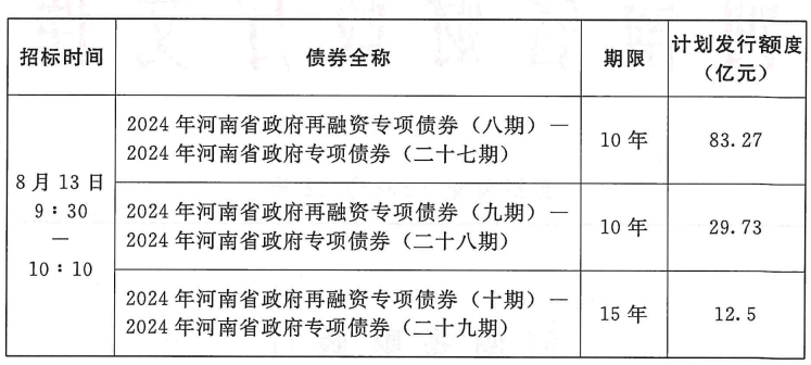 河南完成发行304亿元再融资专项债 用于置换存量隐性债务