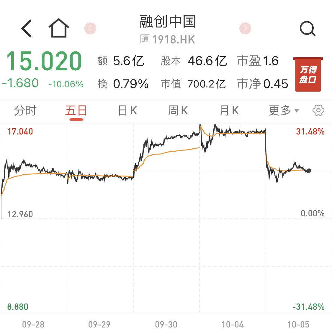 融创2只债券已率先通过重组表决