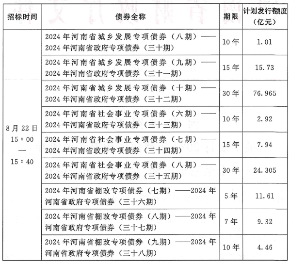 河南完成发行304亿元再融资专项债 用于置换存量隐性债务