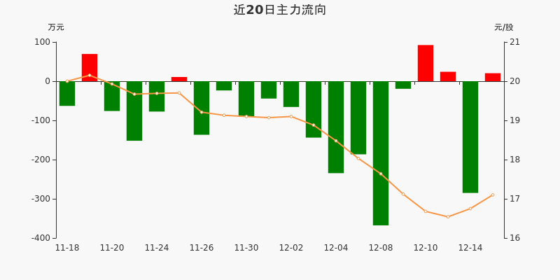 同花顺新质50概念涨2.96%，主力资金净流入21股