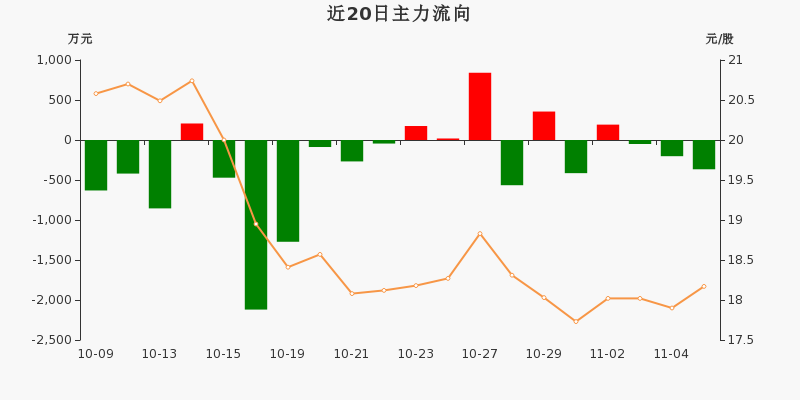 同花顺新质50概念涨2.96%，主力资金净流入21股