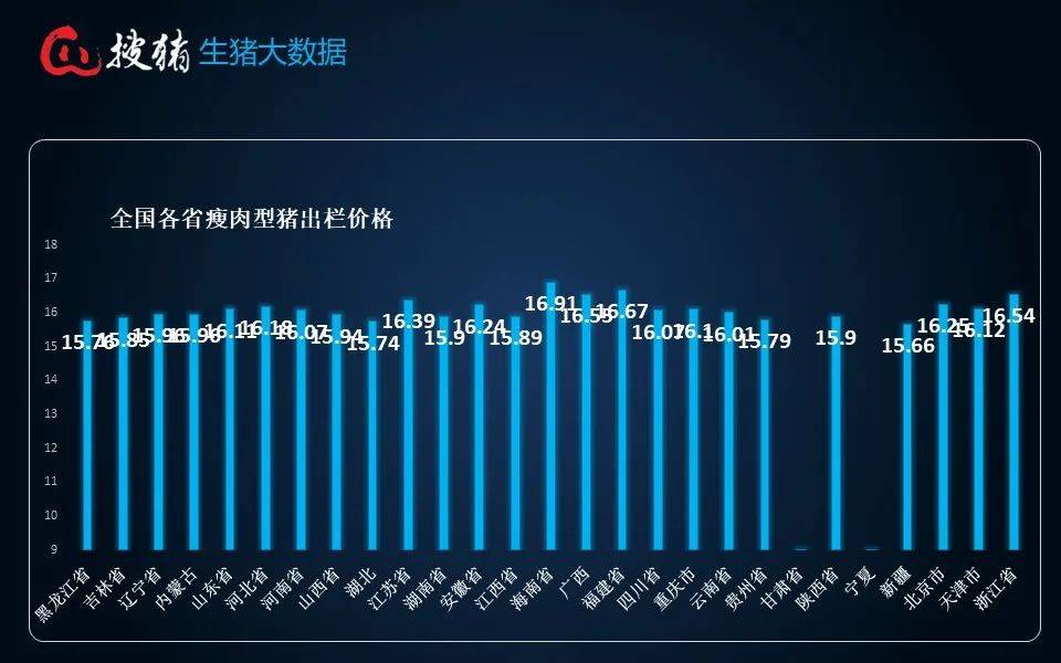 生猪：供需双增 短期养殖端抗价价格略有反弹
