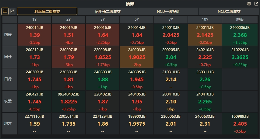银行间债市10年国债活跃券收益率盘初上行1.35个基点