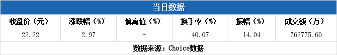 汉宇集团换手率43.76%，龙虎榜上机构买入2842.08万元，卖出2109.66万元
