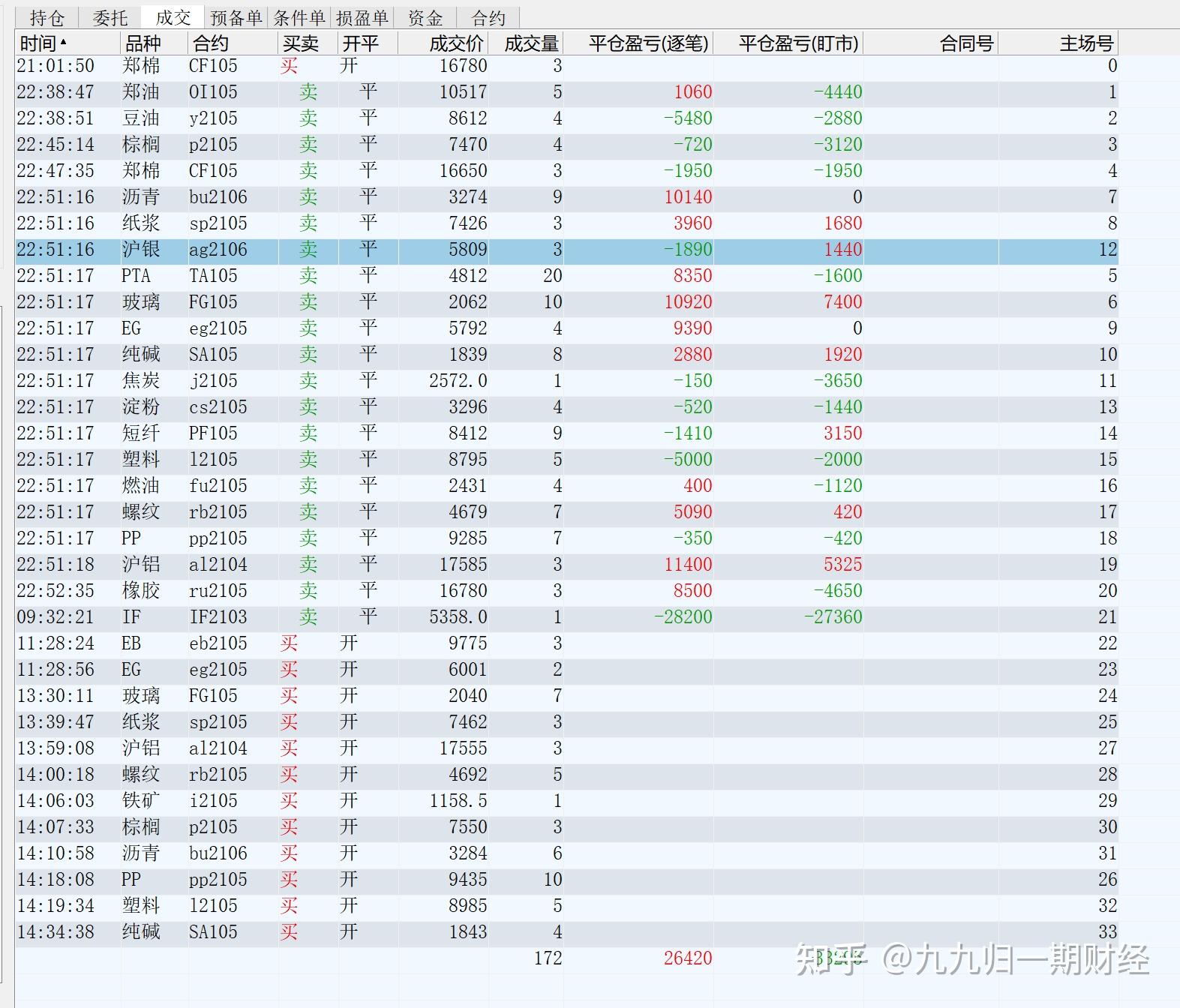 12月12日收盘棉花期货资金流出1.70亿元