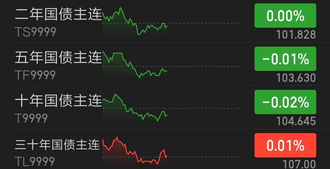 债市行情速递丨国债期货各主力合约微涨