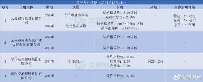 中资美元债收益颇丰 地产债指数今年已上涨超25% 城投债稳稳上行