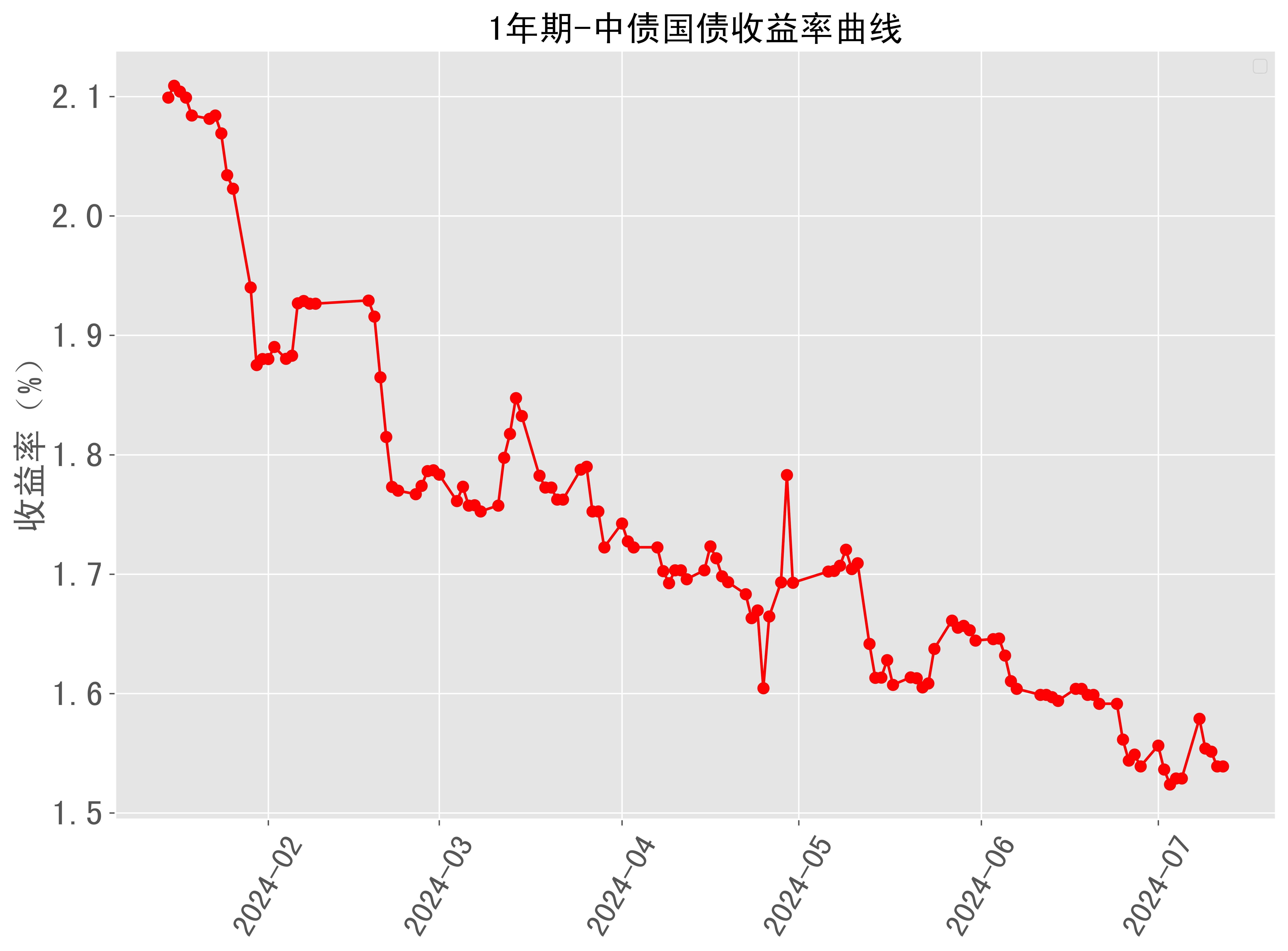 30年期国债收益率“破2”在即 利率“1时代”资金怎么投？