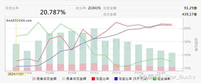 12月12日586只港股被沽空 总沽空金额156.12亿港元