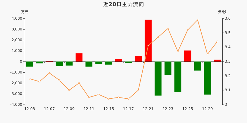 无线充电概念下跌0.82%，7股主力资金净流出超5000万元
