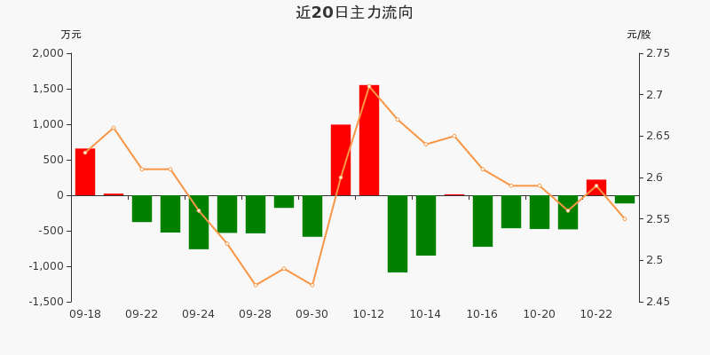 无线充电概念下跌0.82%，7股主力资金净流出超5000万元