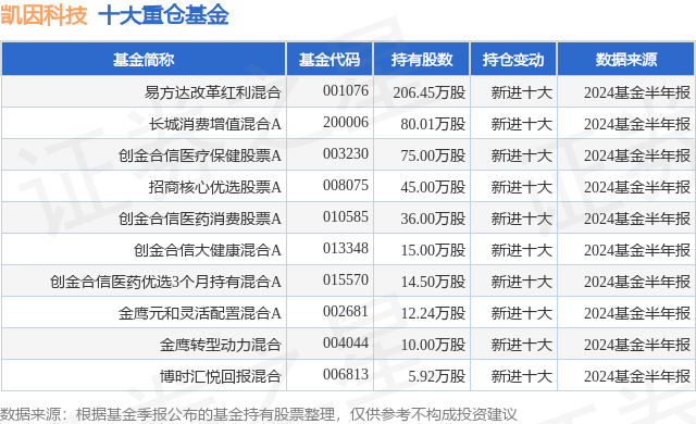 凯因科技：截至2024年12月10日，公司股东人数为8012人