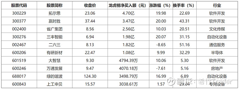 汇金科技12月12日龙虎榜数据