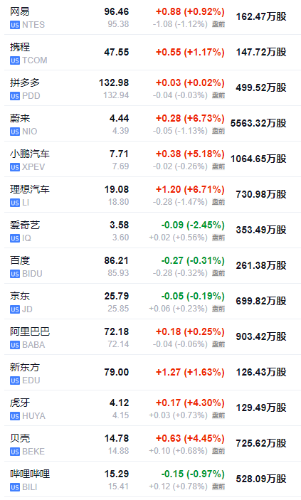 美股三大指数开盘涨跌不一 英伟达跌超1%