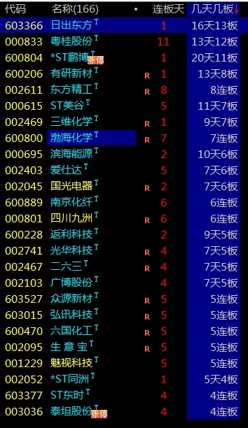 东方智造录得9天7板