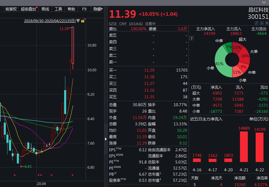 昌红科技大宗交易成交536.67万元