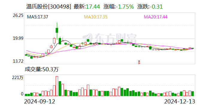 温氏股份大宗交易成交202.30万元