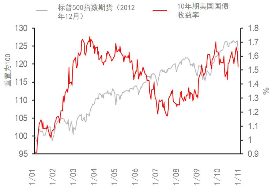 美国10年期国债收益率自2022年11月以来首次超过3个月期国债收益率