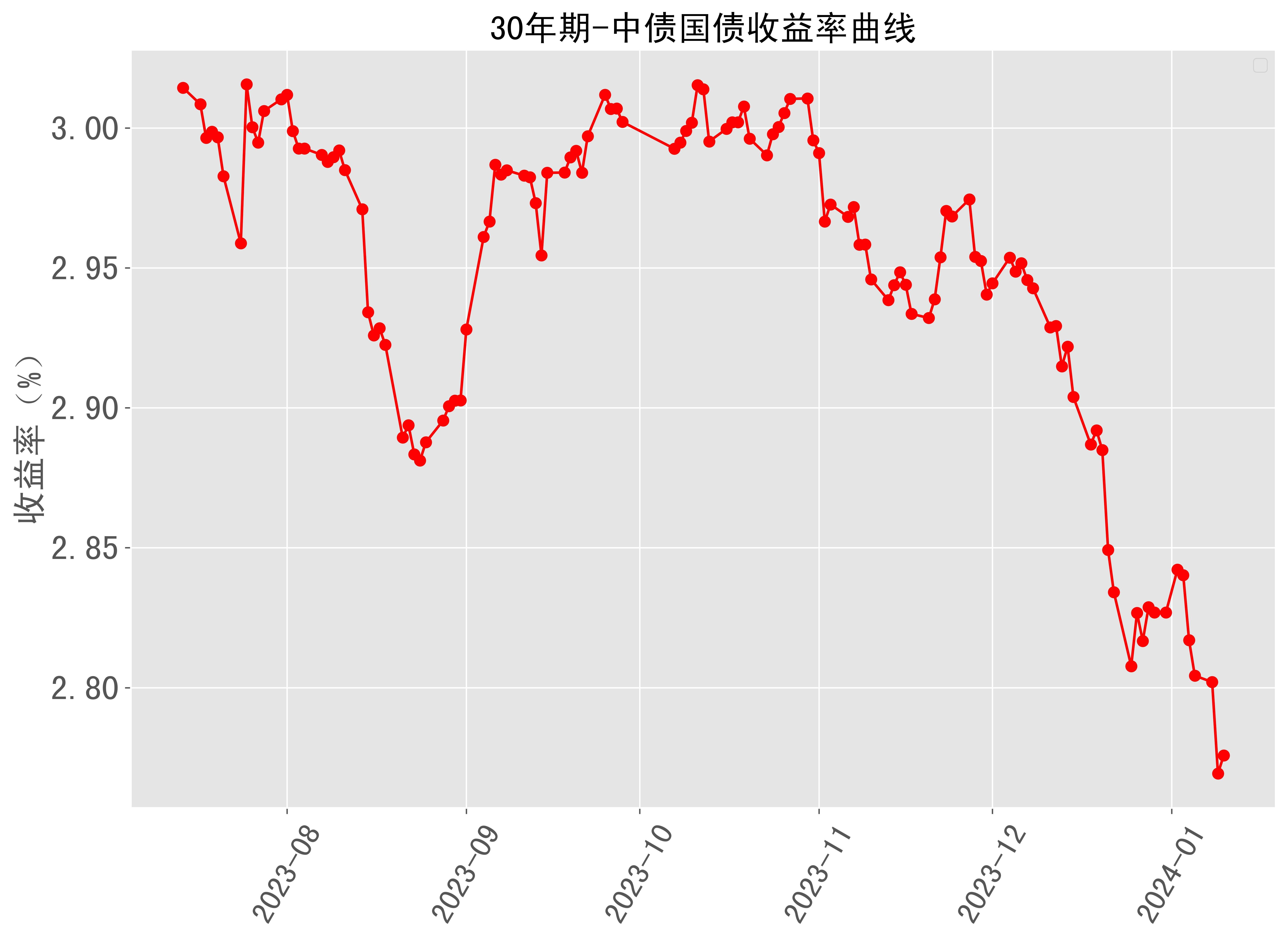 美国10年期国债收益率自2022年11月以来首次超过3个月期国债收益率