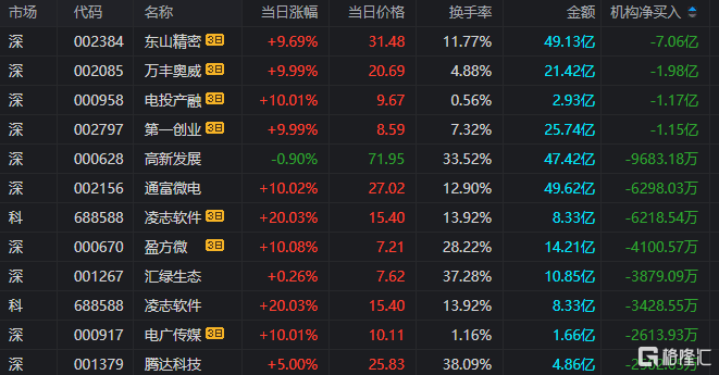 粤高速A大宗交易成交708.19万元，买卖双方均为机构专用席位