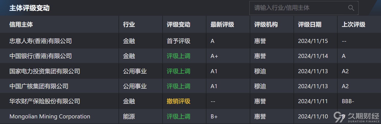 中资离岸债风控周报：一级市场发行减少 二级市场小幅震荡