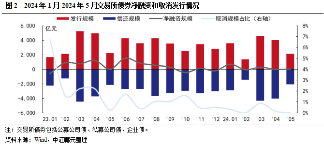 规模5亿元，全国首单市级供销产业类公司债发行