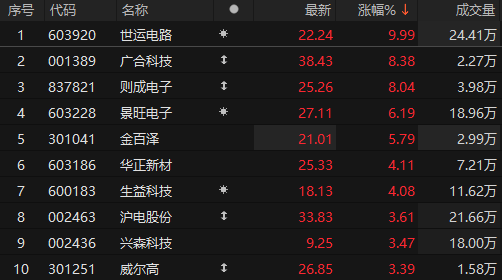 数据复盘丨谷子经济等概念走强 ，尾盘主力资金抢筹沪电股份等，龙虎榜机构净买入9股