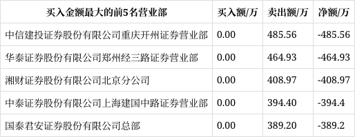 津投城开：调整重大资产重组方案 变更为资产出售