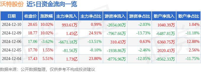 PEEK材料概念下跌3.28%，6股主力资金净流出超3000万元
