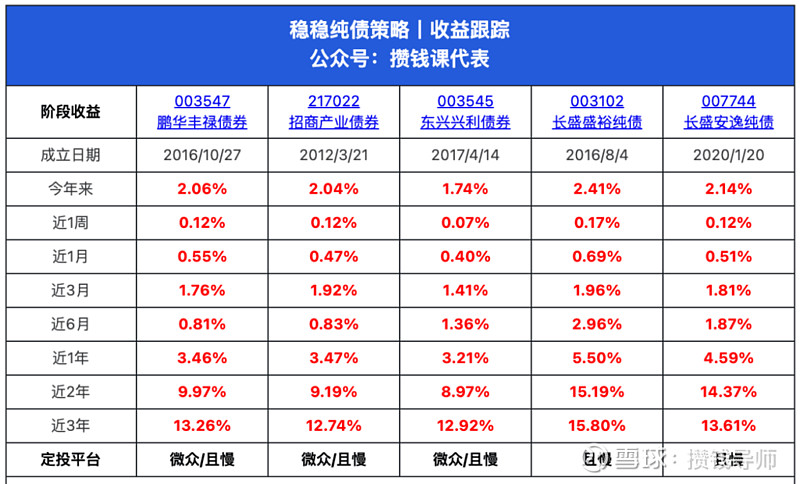 九成纯债基金创新高！债市迎“年末行情”，这一策略备受关注