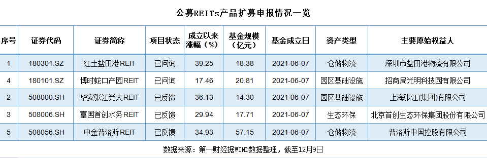 年内已有6单项目发布公告 沪市REITs扩募加速推进