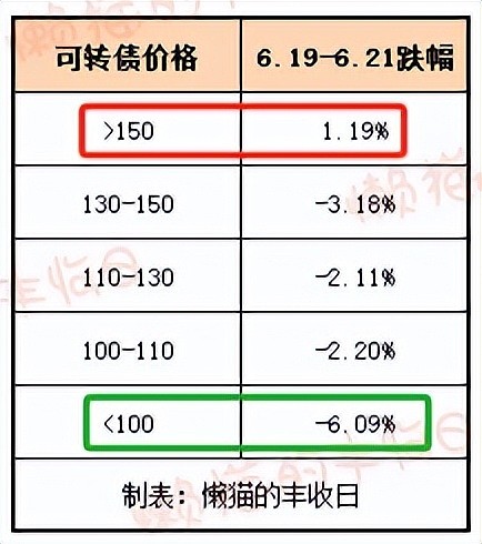 中证转债指数收跌0.69%，65只可转债收涨