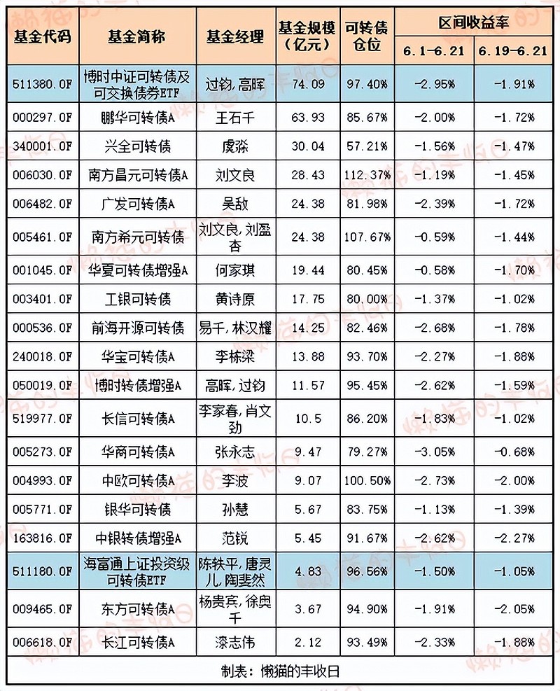 中证转债指数收跌0.69%，65只可转债收涨