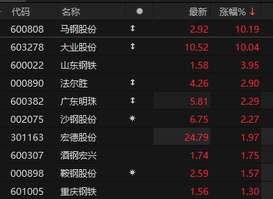 中字头板块异动拉升 多股封于涨停