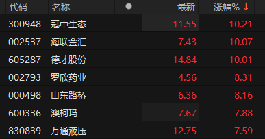 中字头板块异动拉升 多股封于涨停