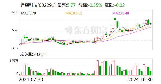 遥望科技录得4天3板