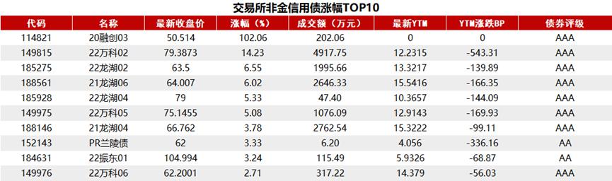 欧债收益率多数下跌 法国10年期国债收益率跌1个基点