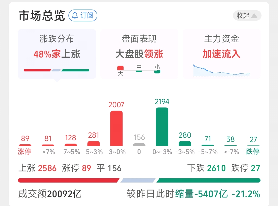 抖音豆包概念探底回升 遥望科技四天三涨停