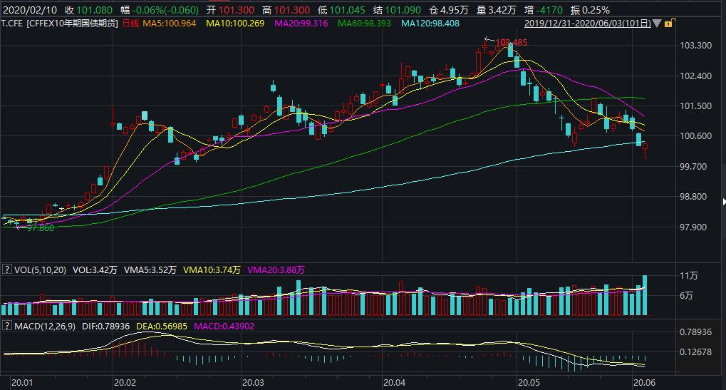 债市行情速递丨30年期国债期货主力合约收跌0.44%