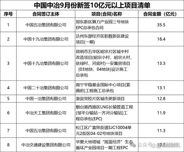 中国建筑：1―11月新签合同总额同比增长4.6%