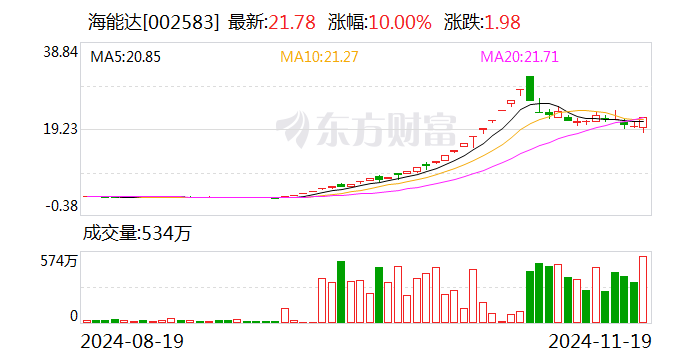 海能达12月18日龙虎榜数据