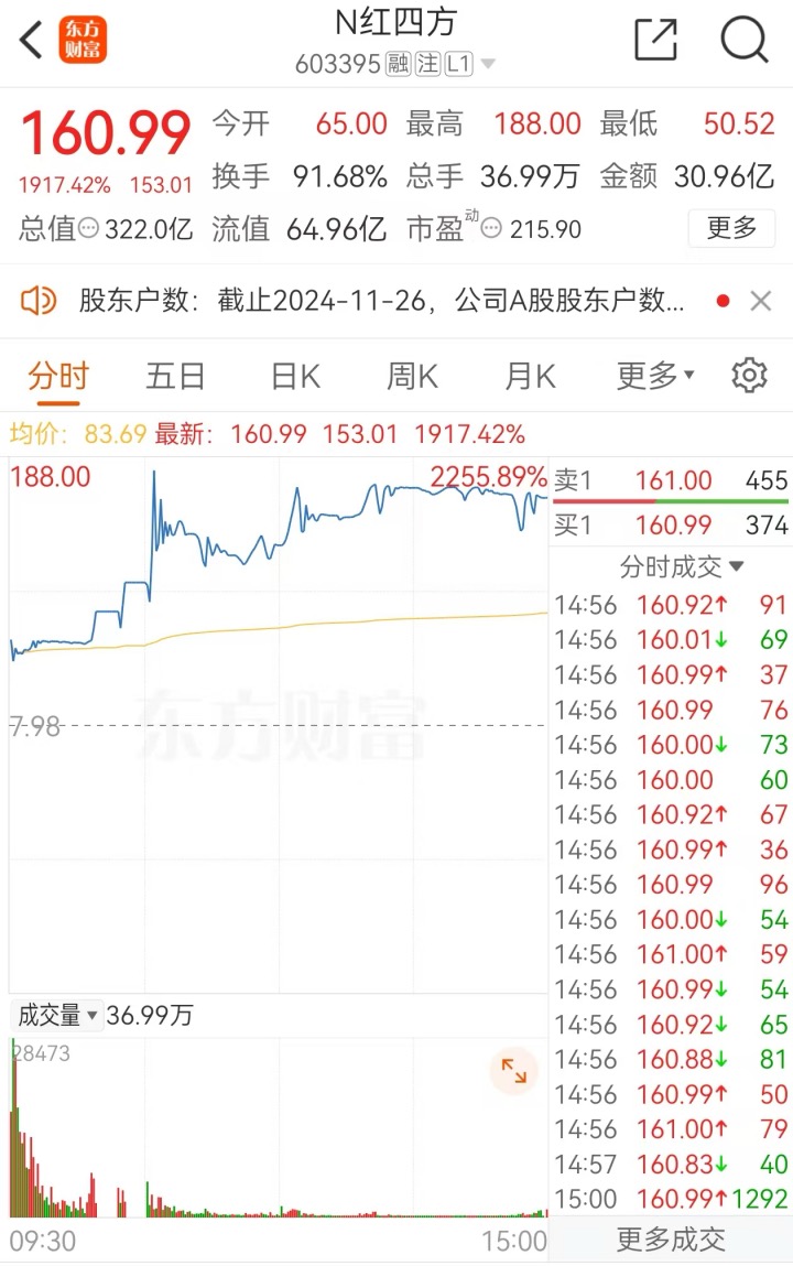 上市首日大涨2.45倍！这只北交所新股，中签率创下历史新低！